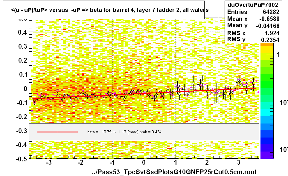 <(u - uP)/tuP> versus  -uP => beta for barrel 4, layer 7 ladder 2, all wafers