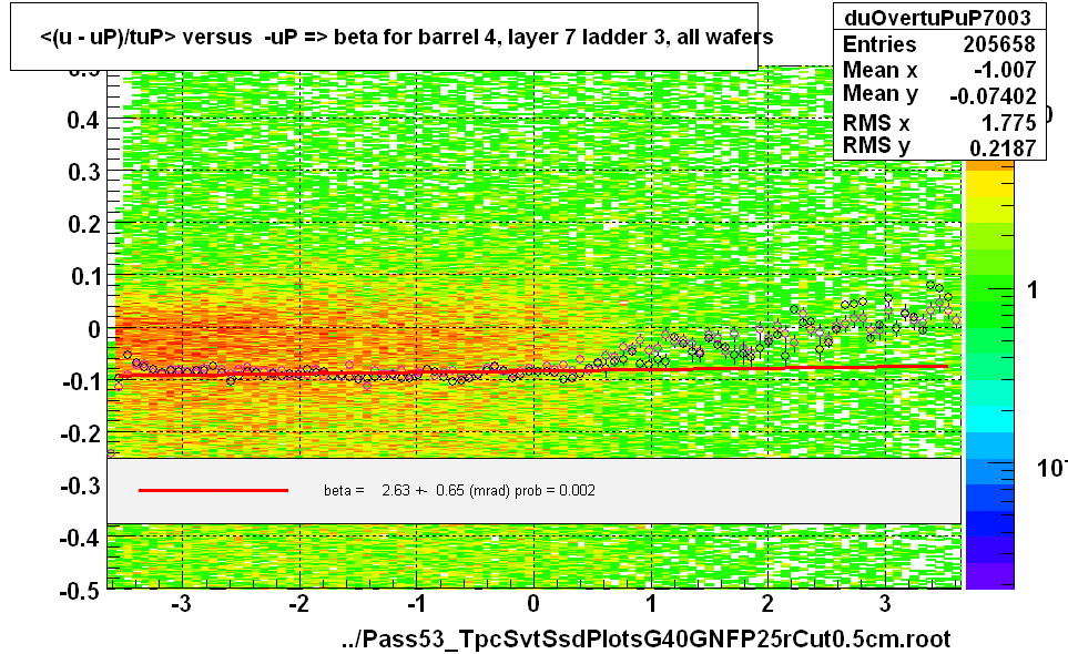 <(u - uP)/tuP> versus  -uP => beta for barrel 4, layer 7 ladder 3, all wafers