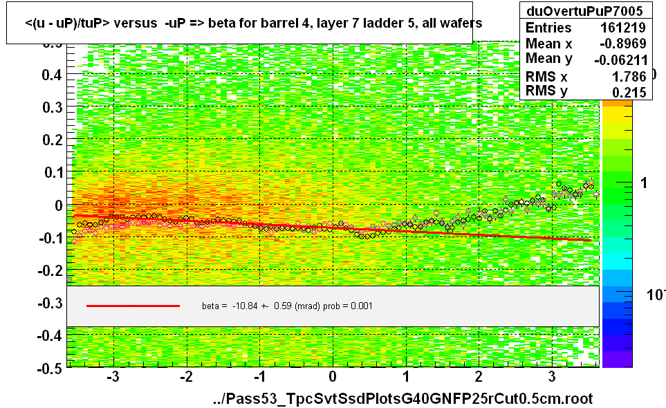 <(u - uP)/tuP> versus  -uP => beta for barrel 4, layer 7 ladder 5, all wafers