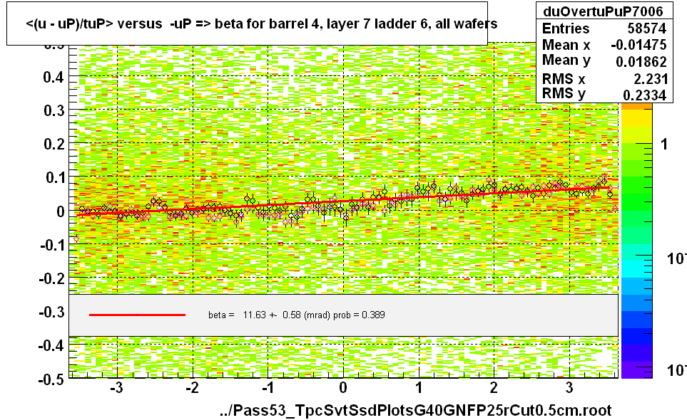 <(u - uP)/tuP> versus  -uP => beta for barrel 4, layer 7 ladder 6, all wafers