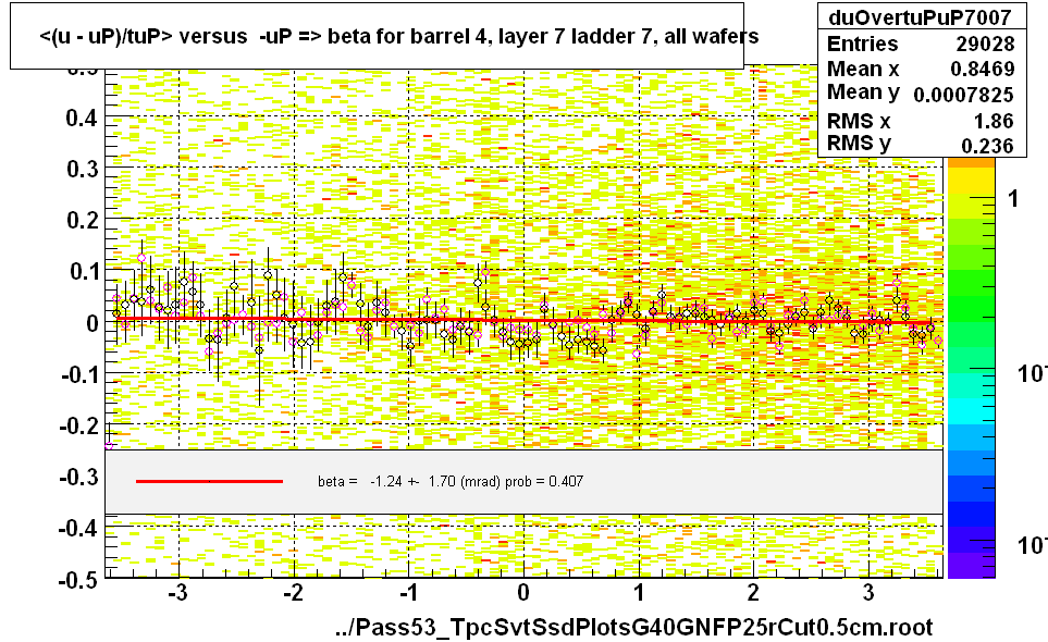 <(u - uP)/tuP> versus  -uP => beta for barrel 4, layer 7 ladder 7, all wafers