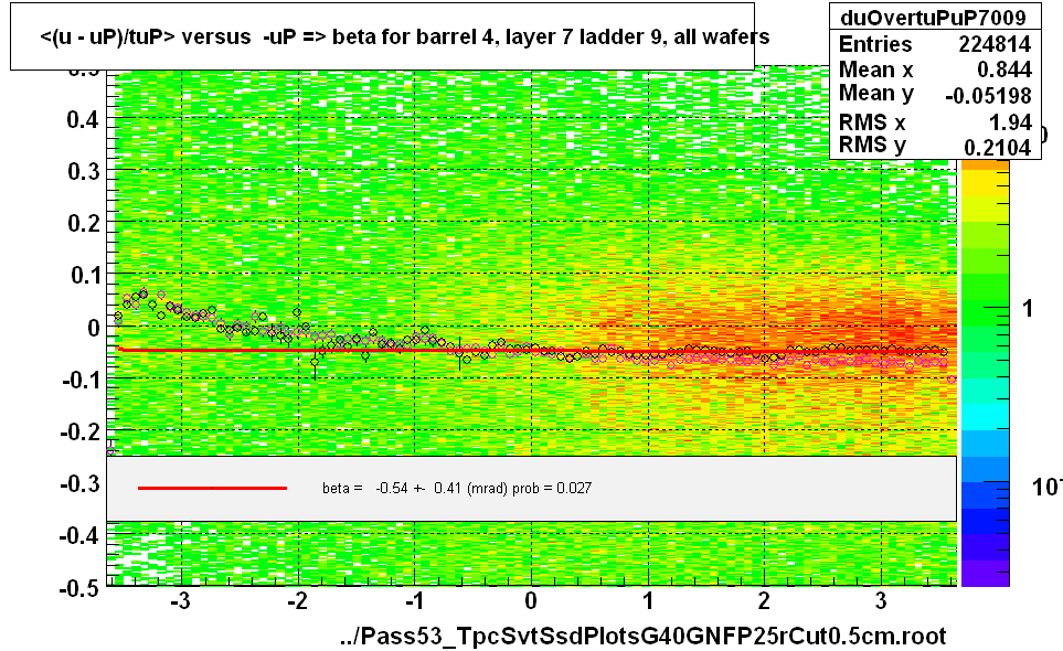 <(u - uP)/tuP> versus  -uP => beta for barrel 4, layer 7 ladder 9, all wafers
