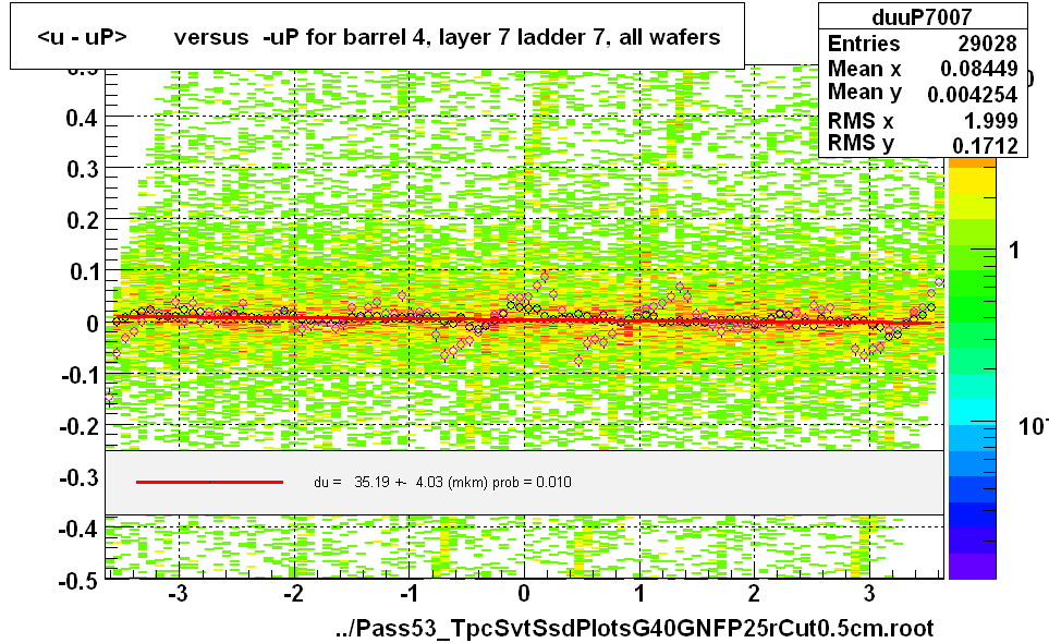 <u - uP>       versus  -uP for barrel 4, layer 7 ladder 7, all wafers