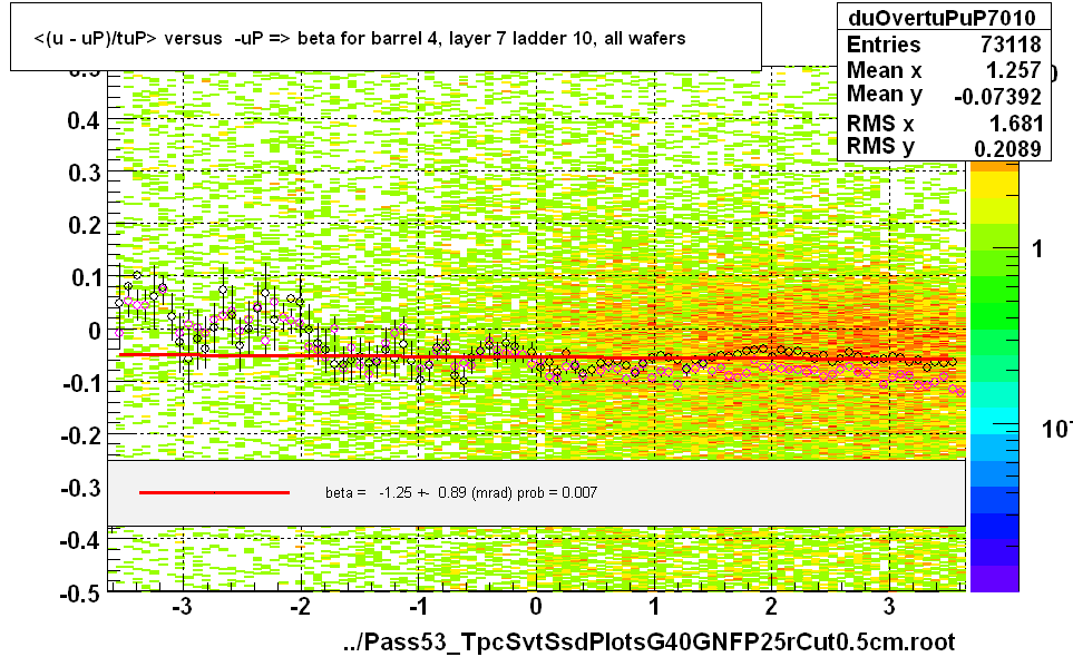 <(u - uP)/tuP> versus  -uP => beta for barrel 4, layer 7 ladder 10, all wafers