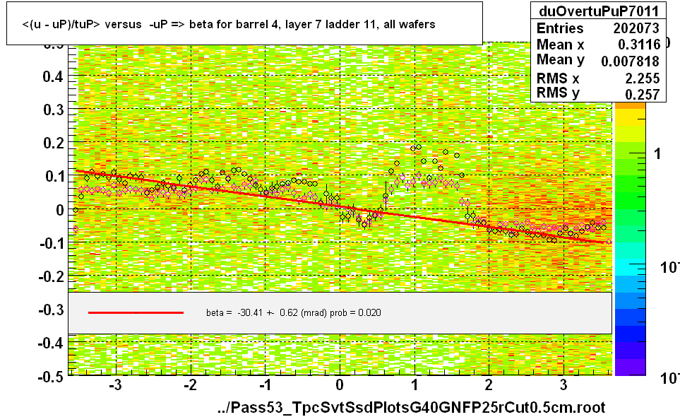 <(u - uP)/tuP> versus  -uP => beta for barrel 4, layer 7 ladder 11, all wafers