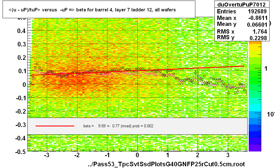 <(u - uP)/tuP> versus  -uP => beta for barrel 4, layer 7 ladder 12, all wafers