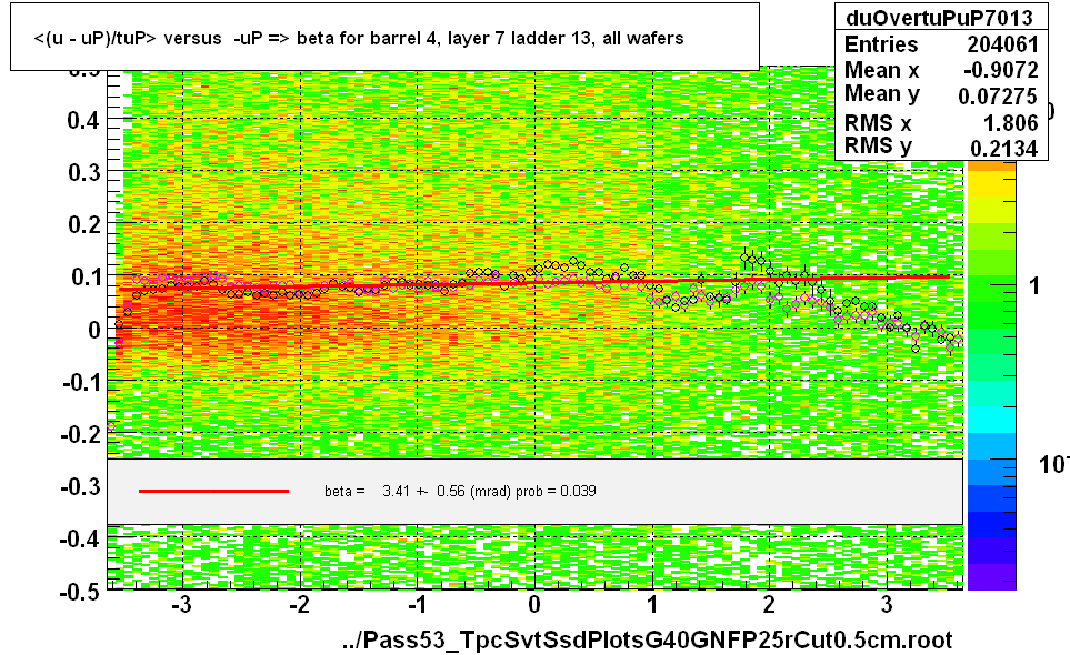 <(u - uP)/tuP> versus  -uP => beta for barrel 4, layer 7 ladder 13, all wafers