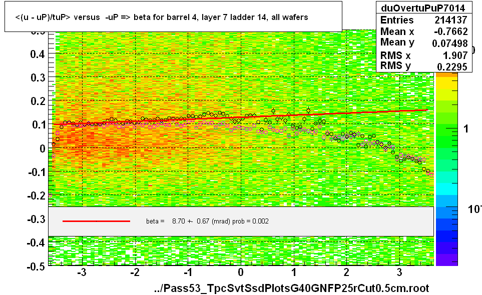 <(u - uP)/tuP> versus  -uP => beta for barrel 4, layer 7 ladder 14, all wafers