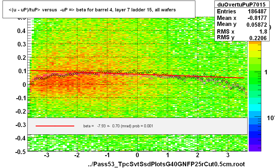 <(u - uP)/tuP> versus  -uP => beta for barrel 4, layer 7 ladder 15, all wafers