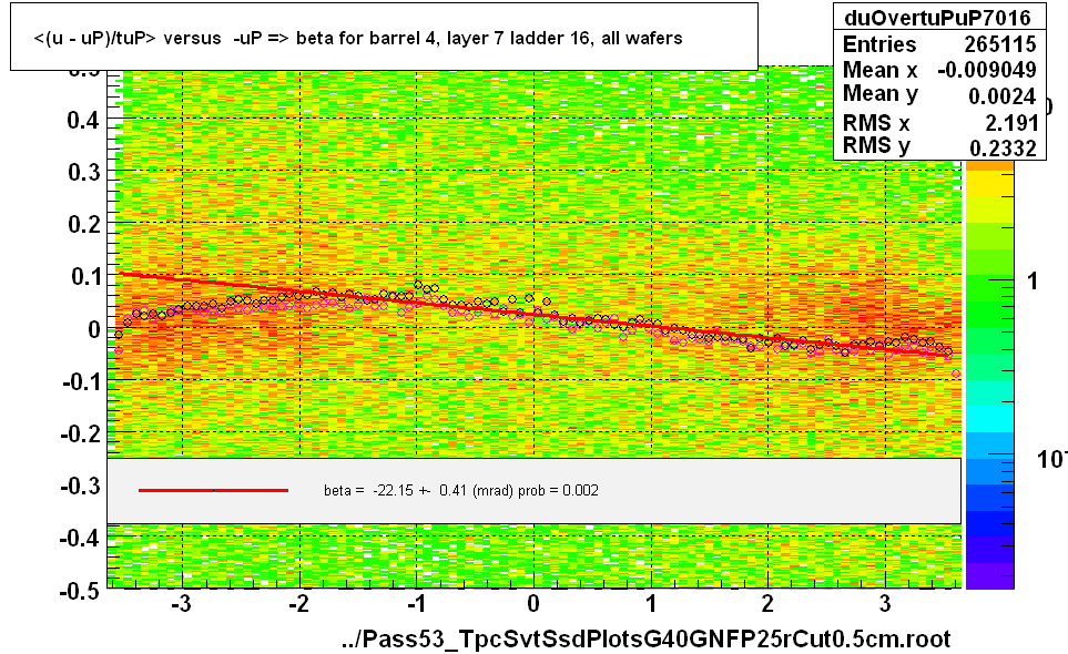 <(u - uP)/tuP> versus  -uP => beta for barrel 4, layer 7 ladder 16, all wafers