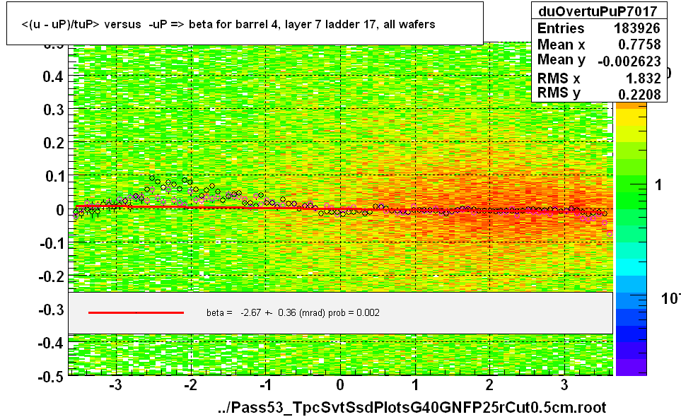 <(u - uP)/tuP> versus  -uP => beta for barrel 4, layer 7 ladder 17, all wafers