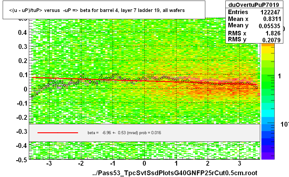 <(u - uP)/tuP> versus  -uP => beta for barrel 4, layer 7 ladder 19, all wafers