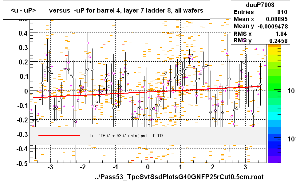 <u - uP>       versus  -uP for barrel 4, layer 7 ladder 8, all wafers