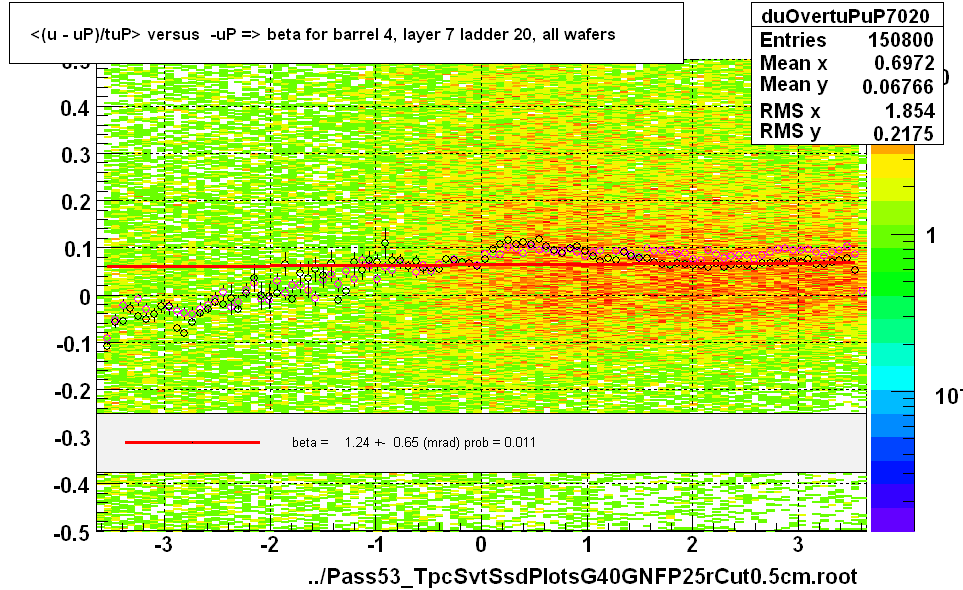 <(u - uP)/tuP> versus  -uP => beta for barrel 4, layer 7 ladder 20, all wafers