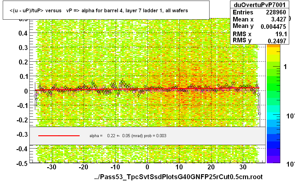 <(u - uP)/tuP> versus   vP => alpha for barrel 4, layer 7 ladder 1, all wafers