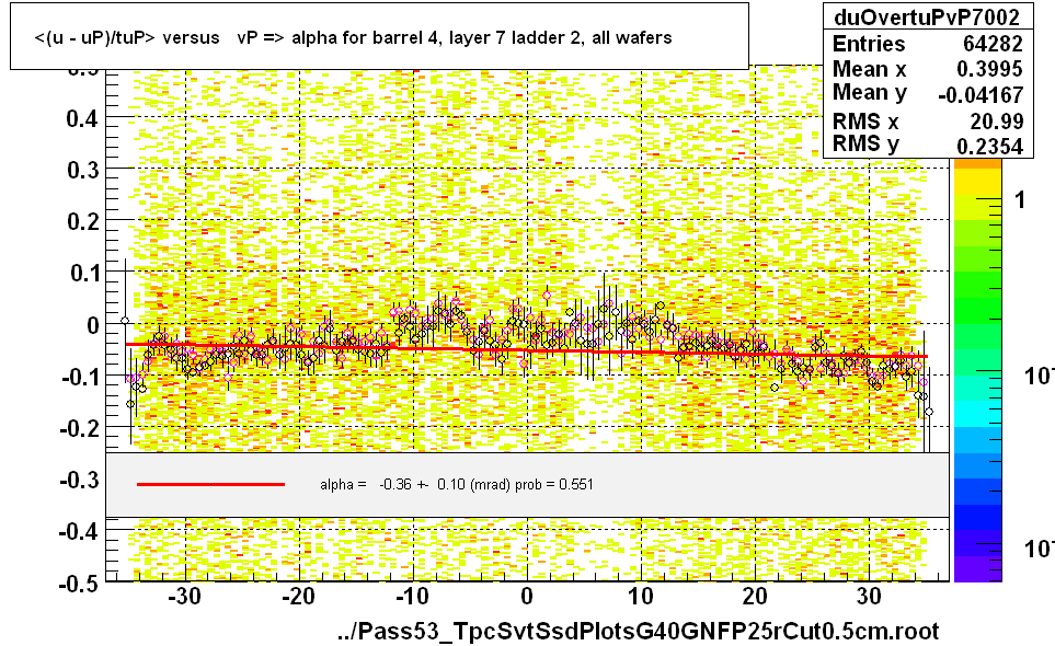 <(u - uP)/tuP> versus   vP => alpha for barrel 4, layer 7 ladder 2, all wafers