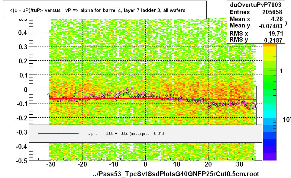 <(u - uP)/tuP> versus   vP => alpha for barrel 4, layer 7 ladder 3, all wafers