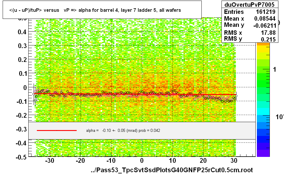 <(u - uP)/tuP> versus   vP => alpha for barrel 4, layer 7 ladder 5, all wafers