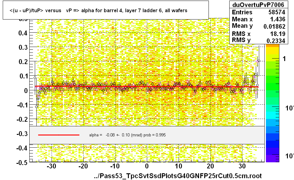 <(u - uP)/tuP> versus   vP => alpha for barrel 4, layer 7 ladder 6, all wafers