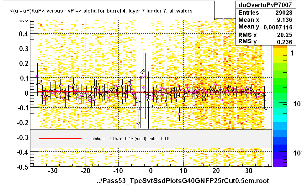 <(u - uP)/tuP> versus   vP => alpha for barrel 4, layer 7 ladder 7, all wafers