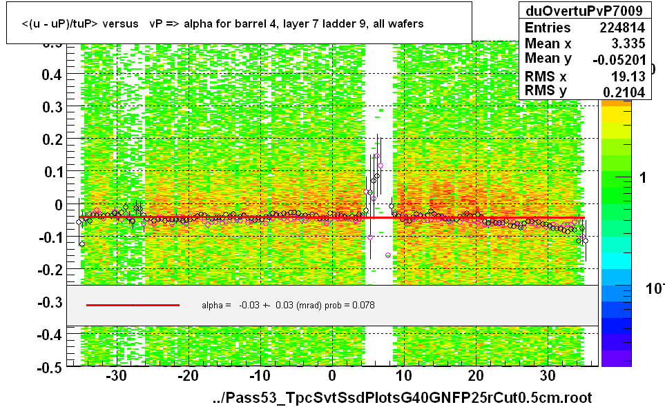 <(u - uP)/tuP> versus   vP => alpha for barrel 4, layer 7 ladder 9, all wafers