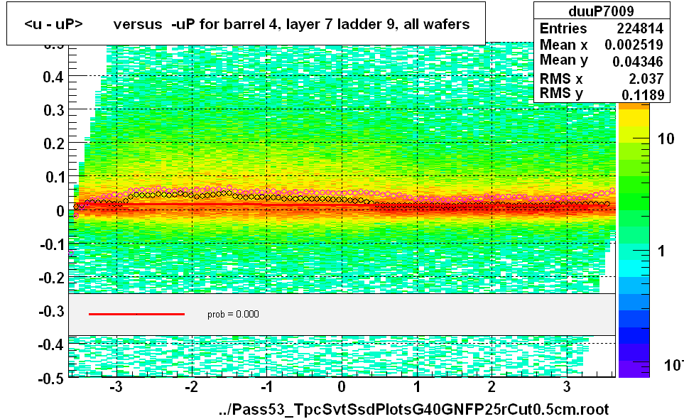 <u - uP>       versus  -uP for barrel 4, layer 7 ladder 9, all wafers