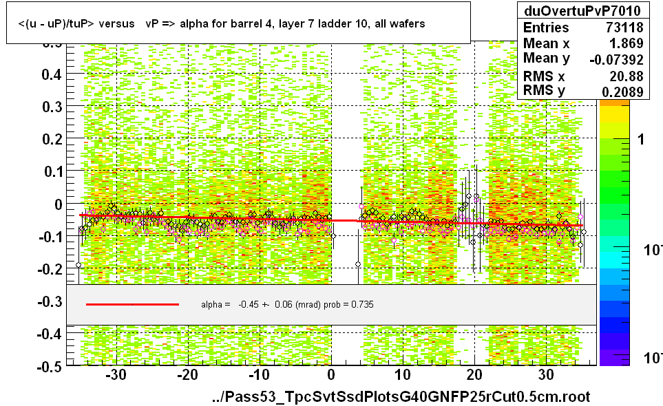 <(u - uP)/tuP> versus   vP => alpha for barrel 4, layer 7 ladder 10, all wafers