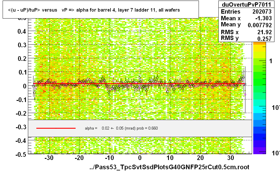 <(u - uP)/tuP> versus   vP => alpha for barrel 4, layer 7 ladder 11, all wafers