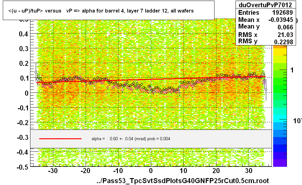 <(u - uP)/tuP> versus   vP => alpha for barrel 4, layer 7 ladder 12, all wafers