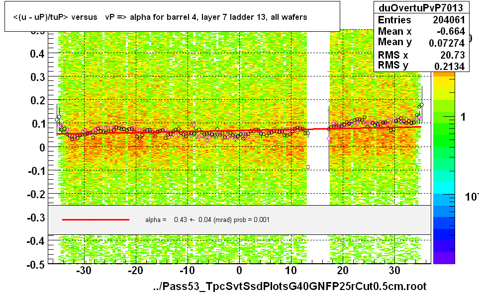 <(u - uP)/tuP> versus   vP => alpha for barrel 4, layer 7 ladder 13, all wafers