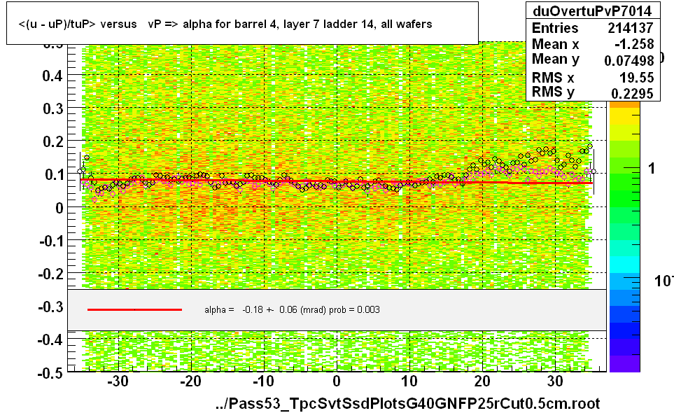 <(u - uP)/tuP> versus   vP => alpha for barrel 4, layer 7 ladder 14, all wafers