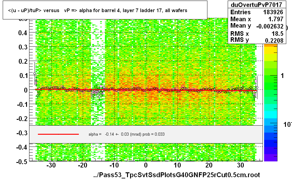 <(u - uP)/tuP> versus   vP => alpha for barrel 4, layer 7 ladder 17, all wafers