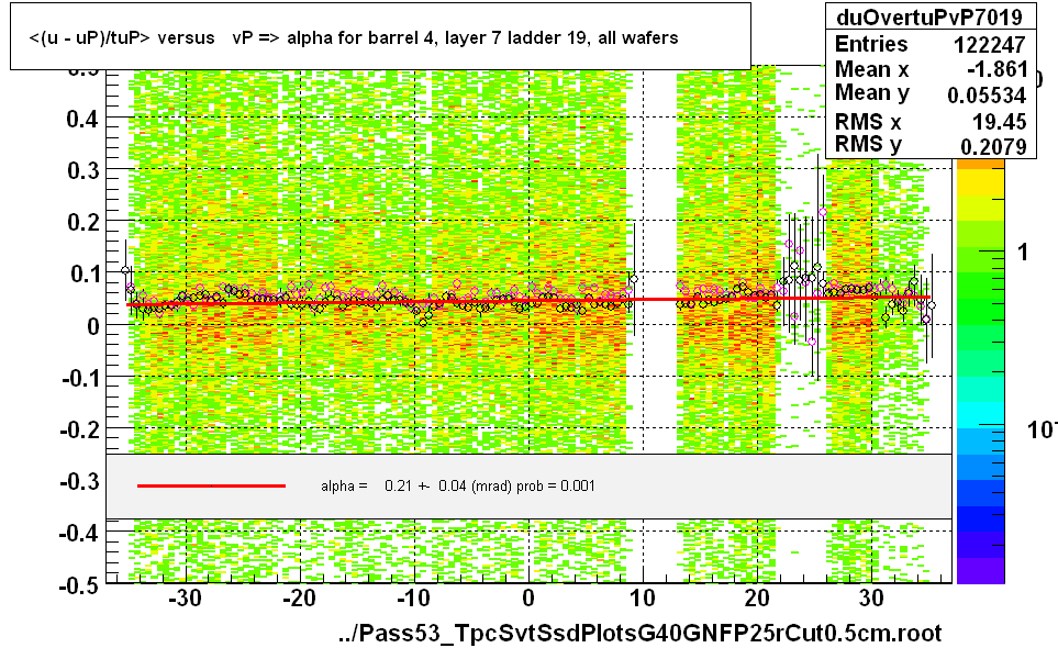 <(u - uP)/tuP> versus   vP => alpha for barrel 4, layer 7 ladder 19, all wafers