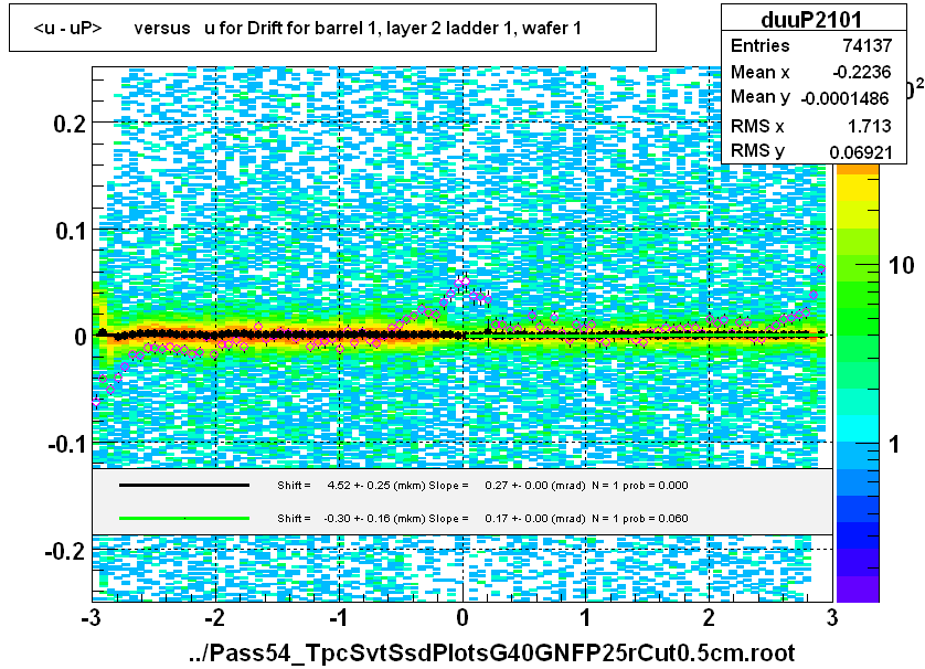 <u - uP>       versus   u for Drift for barrel 1, layer 2 ladder 1, wafer 1