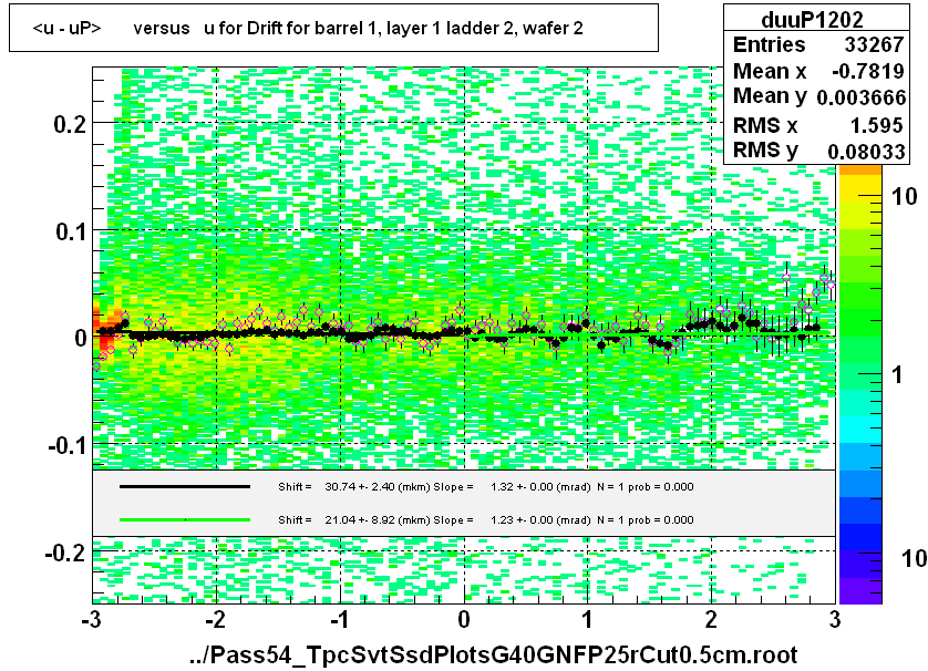 <u - uP>       versus   u for Drift for barrel 1, layer 1 ladder 2, wafer 2