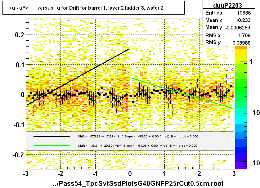 <u - uP>       versus   u for Drift for barrel 1, layer 2 ladder 3, wafer 2