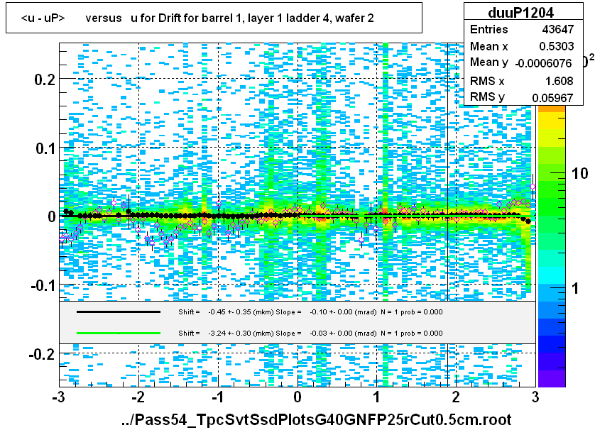 <u - uP>       versus   u for Drift for barrel 1, layer 1 ladder 4, wafer 2