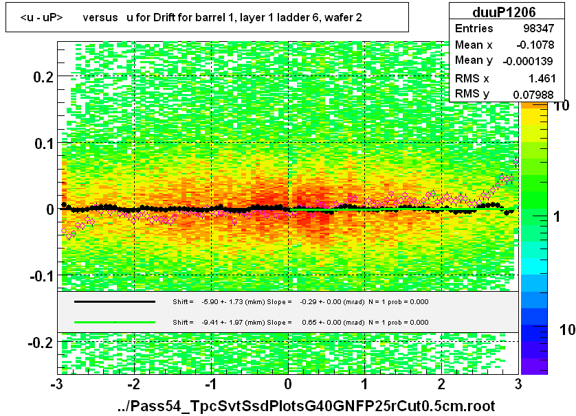 <u - uP>       versus   u for Drift for barrel 1, layer 1 ladder 6, wafer 2