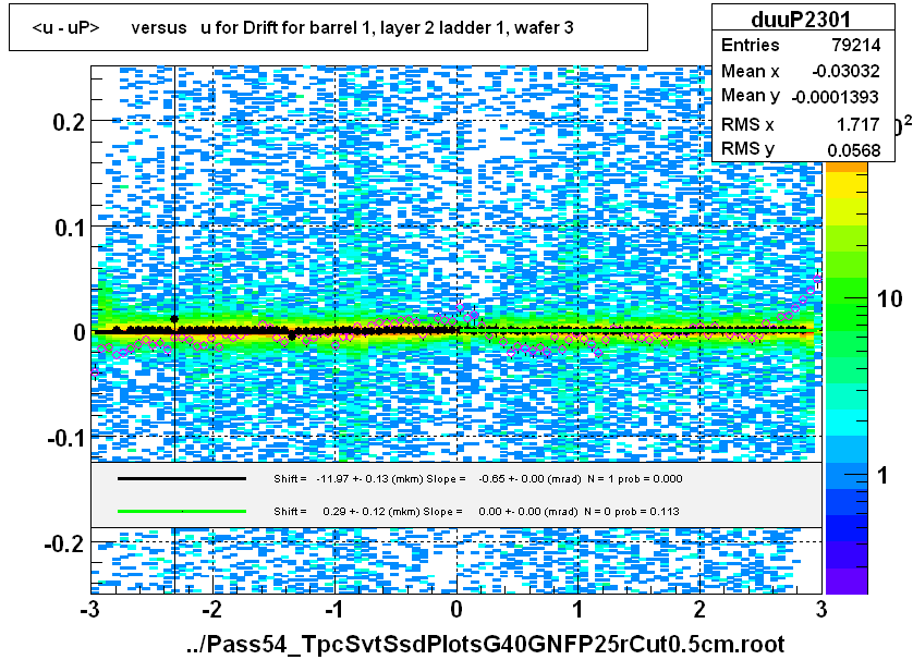 <u - uP>       versus   u for Drift for barrel 1, layer 2 ladder 1, wafer 3