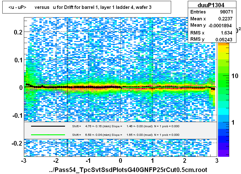 <u - uP>       versus   u for Drift for barrel 1, layer 1 ladder 4, wafer 3