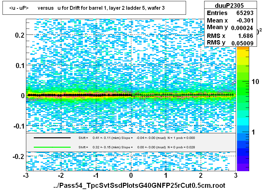 <u - uP>       versus   u for Drift for barrel 1, layer 2 ladder 5, wafer 3