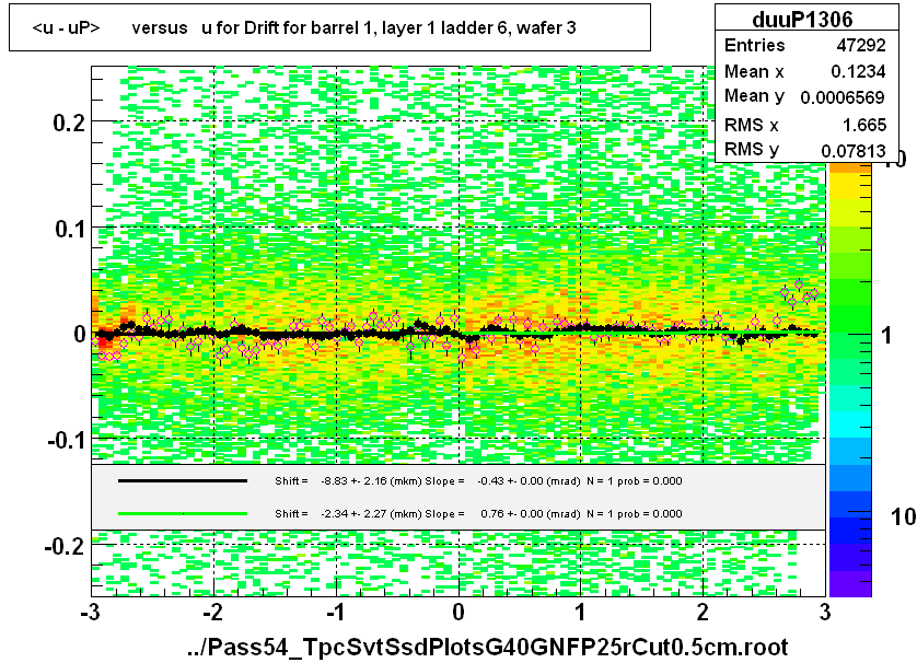 <u - uP>       versus   u for Drift for barrel 1, layer 1 ladder 6, wafer 3