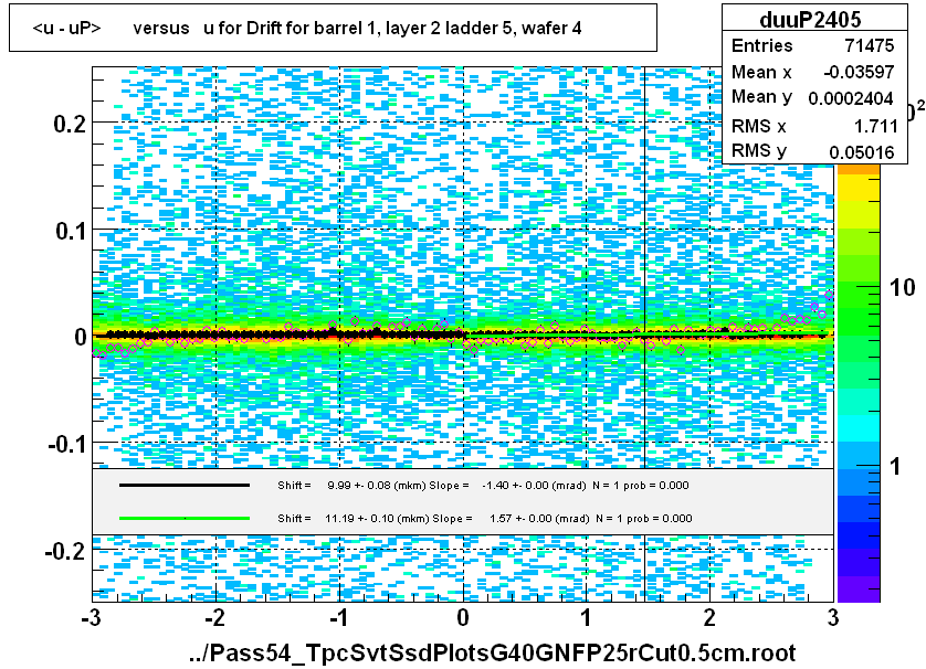 <u - uP>       versus   u for Drift for barrel 1, layer 2 ladder 5, wafer 4