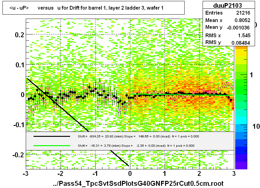 <u - uP>       versus   u for Drift for barrel 1, layer 2 ladder 3, wafer 1