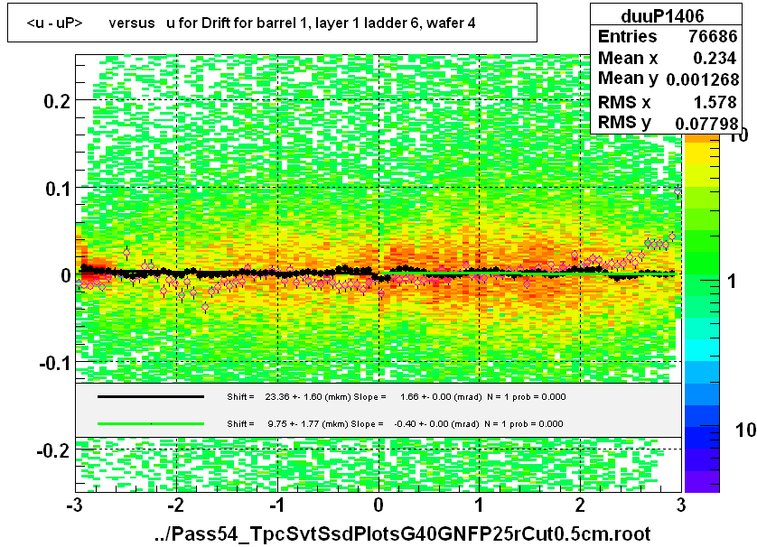 <u - uP>       versus   u for Drift for barrel 1, layer 1 ladder 6, wafer 4