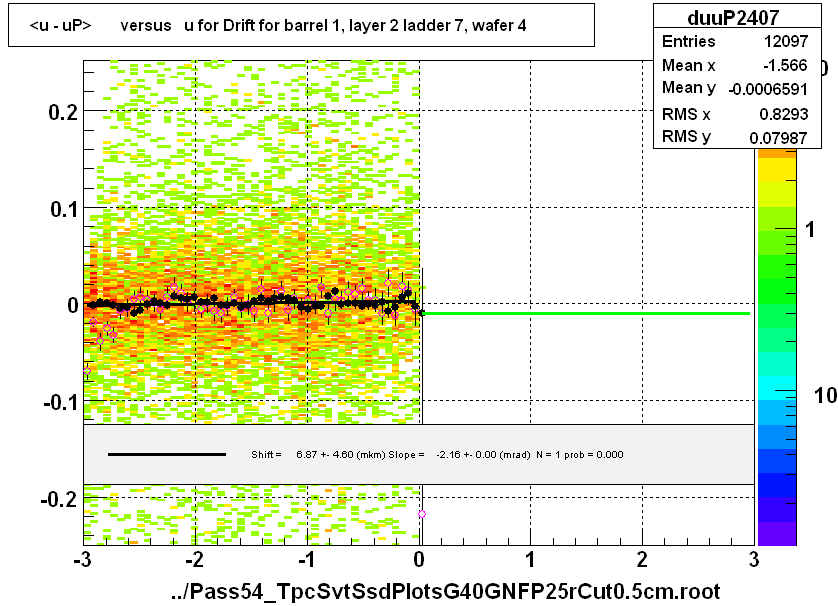 <u - uP>       versus   u for Drift for barrel 1, layer 2 ladder 7, wafer 4