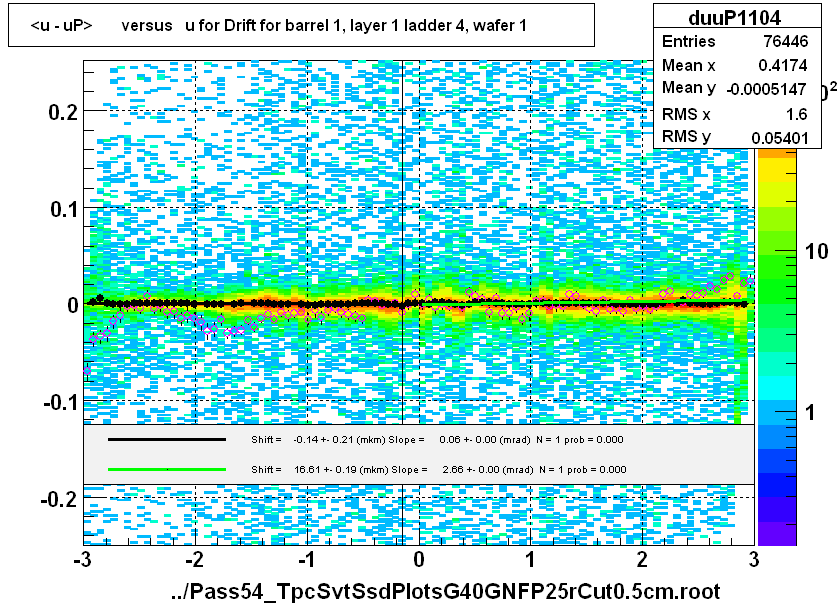 <u - uP>       versus   u for Drift for barrel 1, layer 1 ladder 4, wafer 1