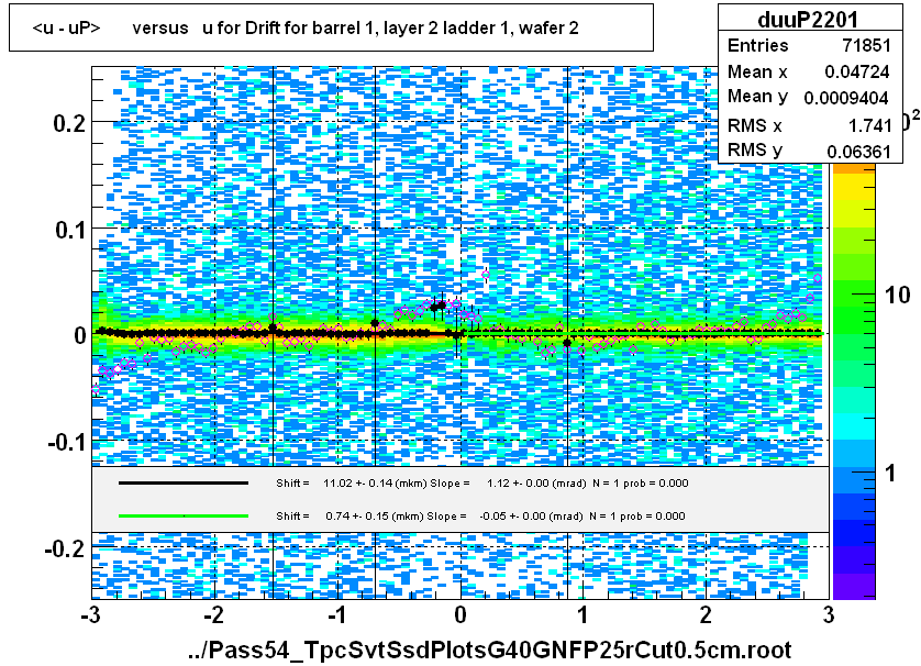 <u - uP>       versus   u for Drift for barrel 1, layer 2 ladder 1, wafer 2