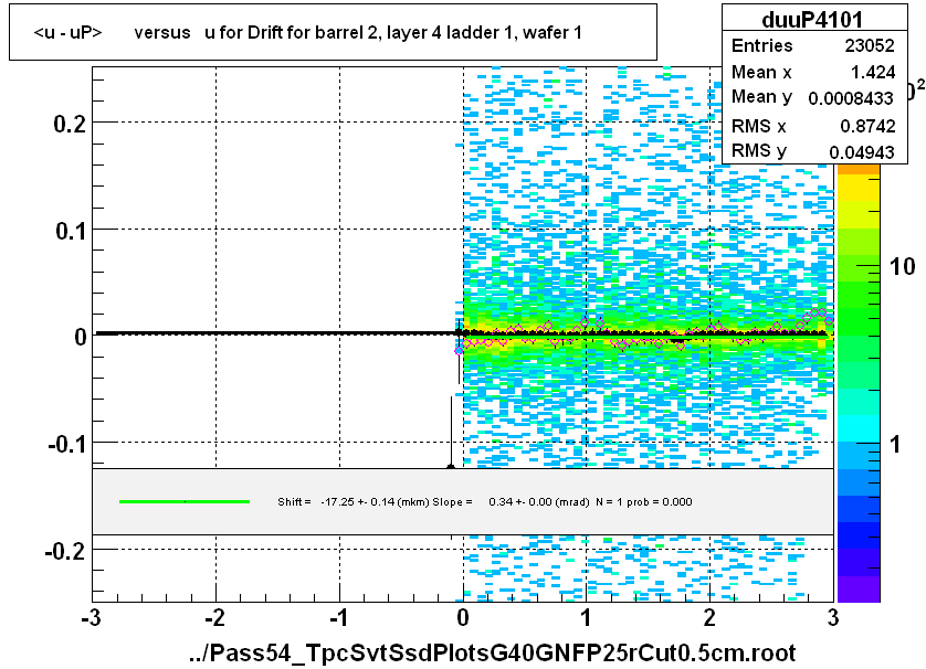 <u - uP>       versus   u for Drift for barrel 2, layer 4 ladder 1, wafer 1