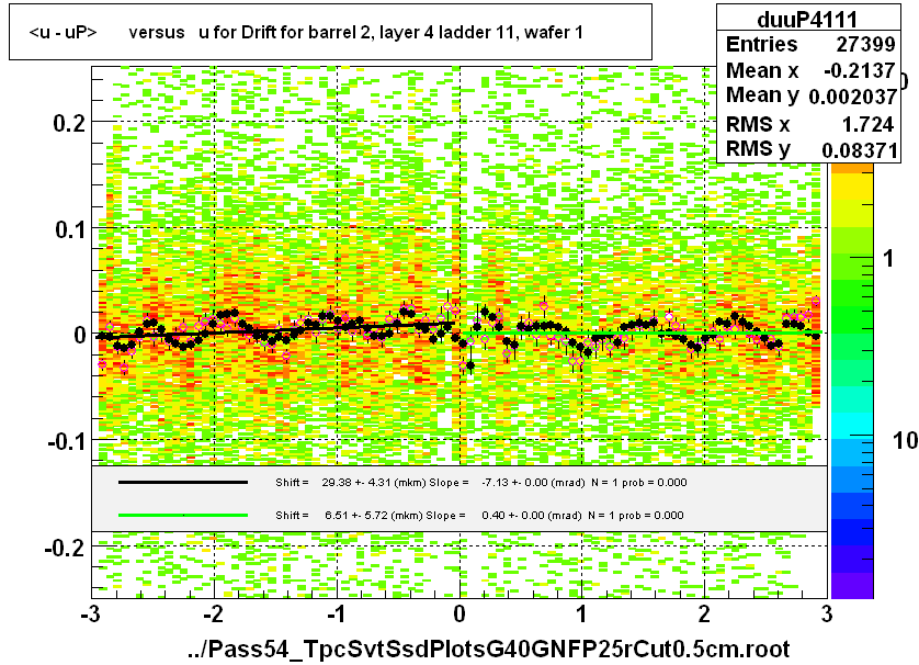 <u - uP>       versus   u for Drift for barrel 2, layer 4 ladder 11, wafer 1